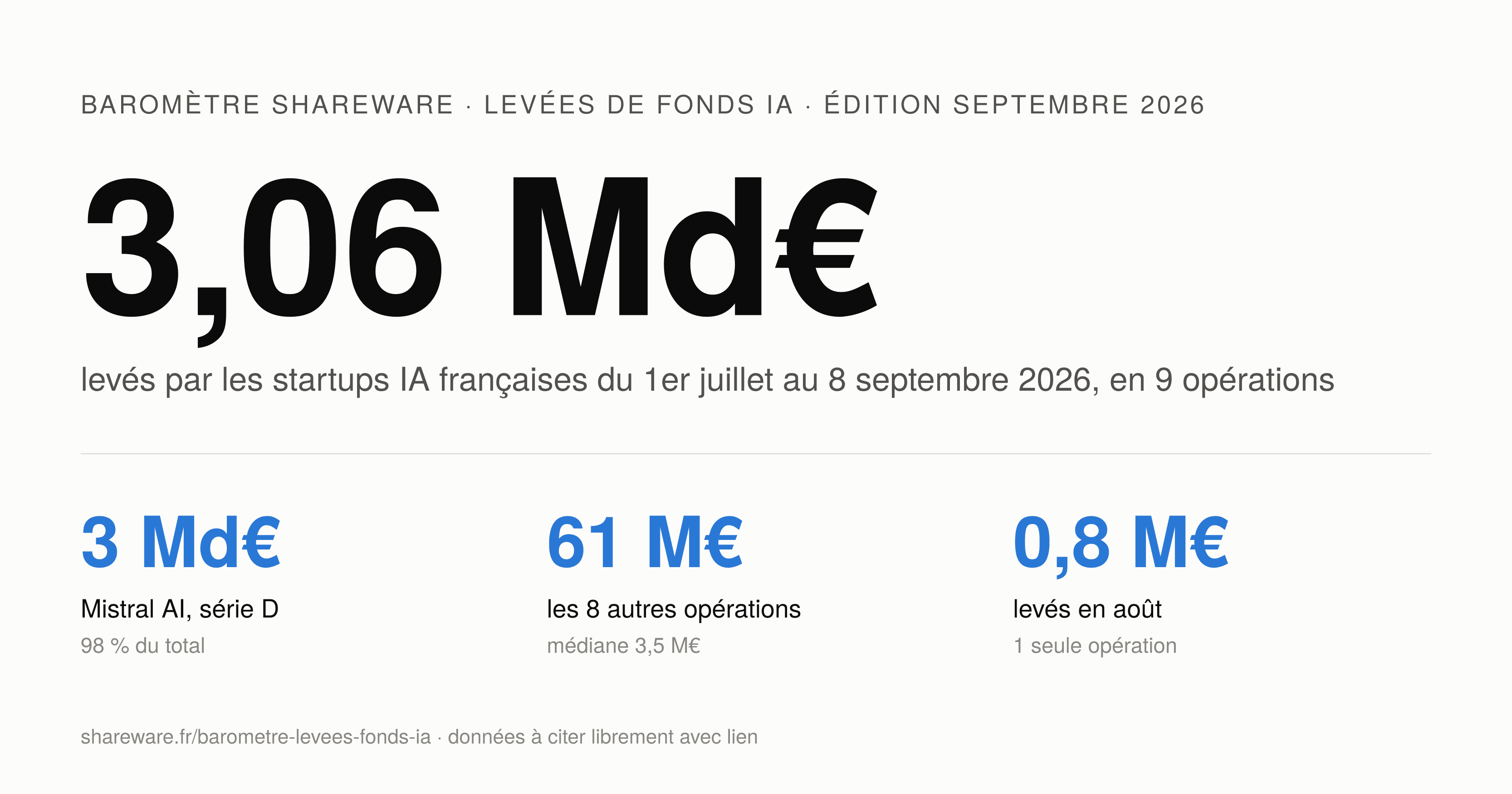 3,06 Md€ levés par les startups IA françaises, Septembre 2026