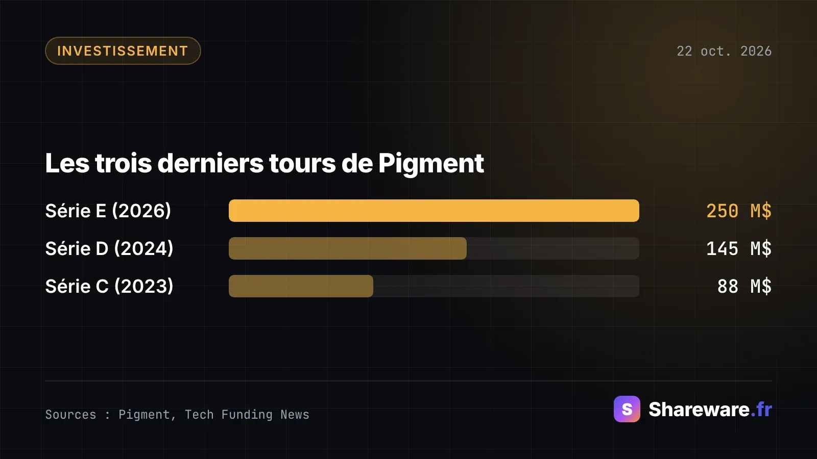 Levée de fonds Pigment : 250 M$, valorisation doublée à 2,3 Md$