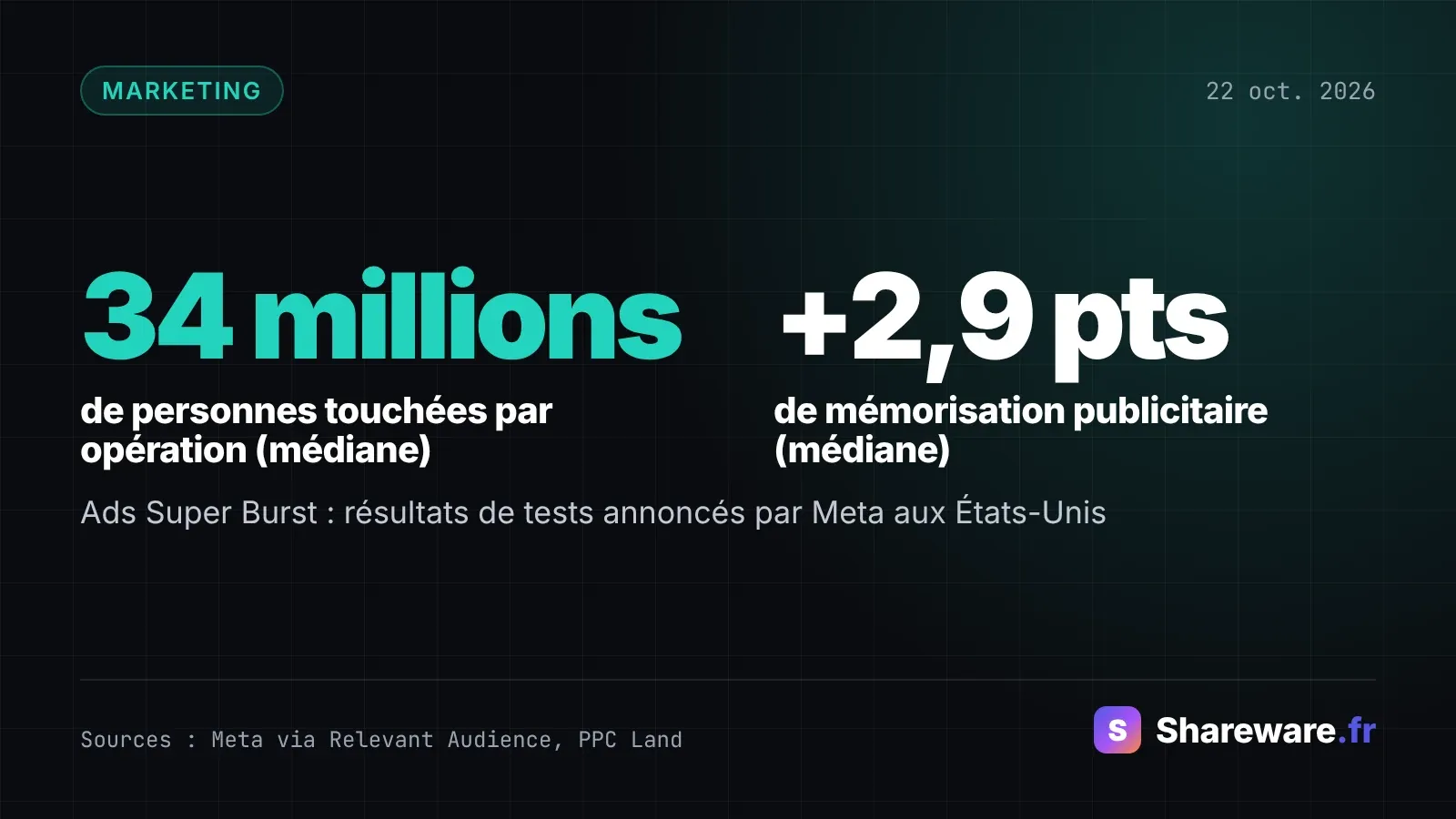 Meta Ads Super Burst : acheter Facebook et Instagram comme la TV